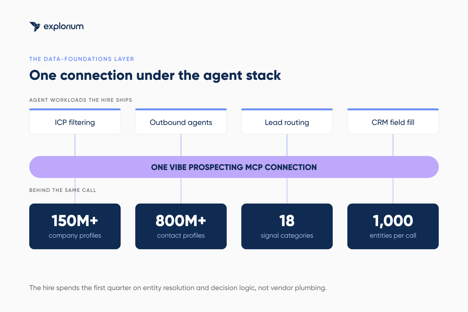 Architecture diagram of Vibe Prospecting as the one-connection data foundation layer for a GTM engineer's agent stack