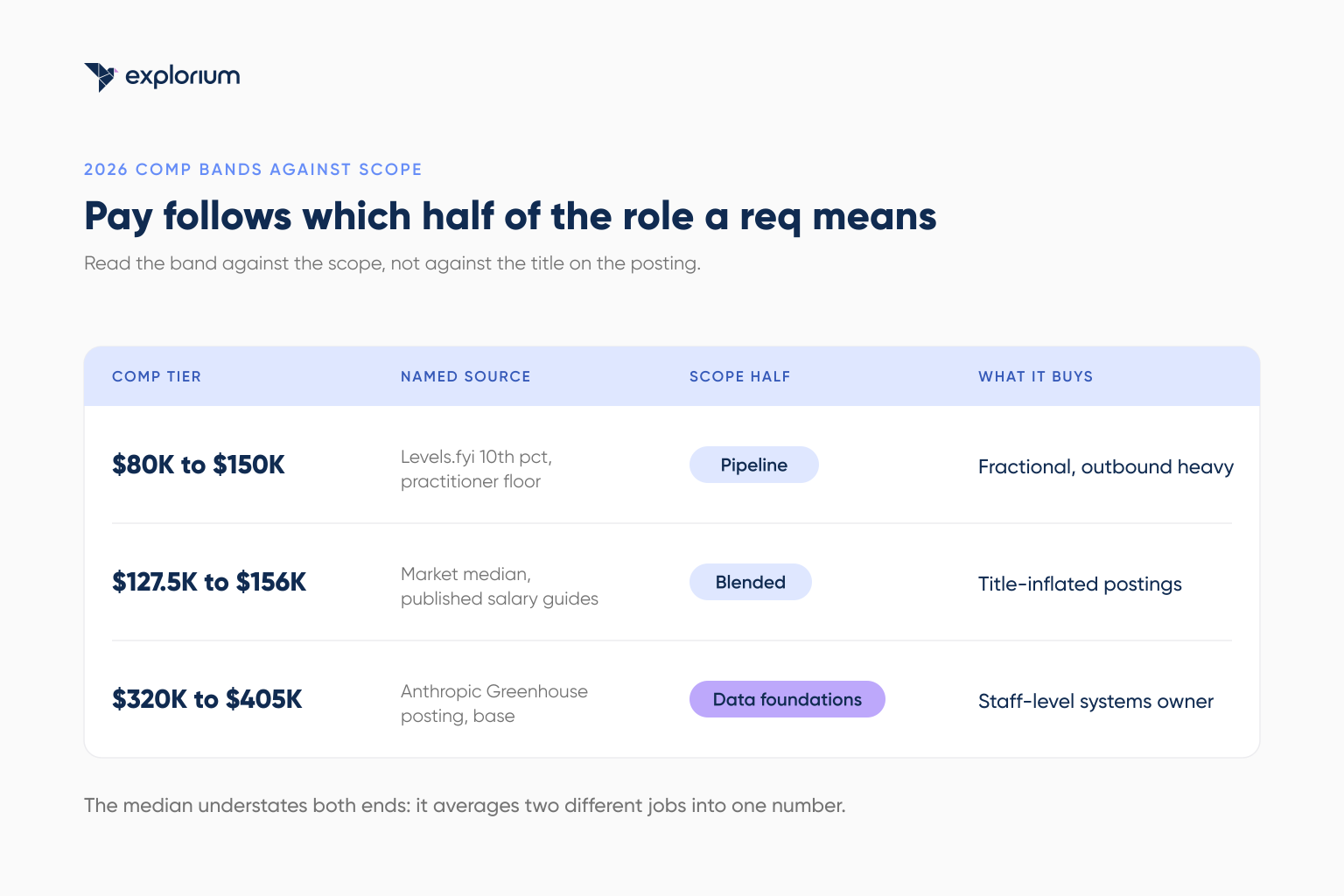 GTM engineer salary and scope 2026 chart showing comp bands from $150,000 to $405,000 mapped against pipeline generation vs data foundations scope