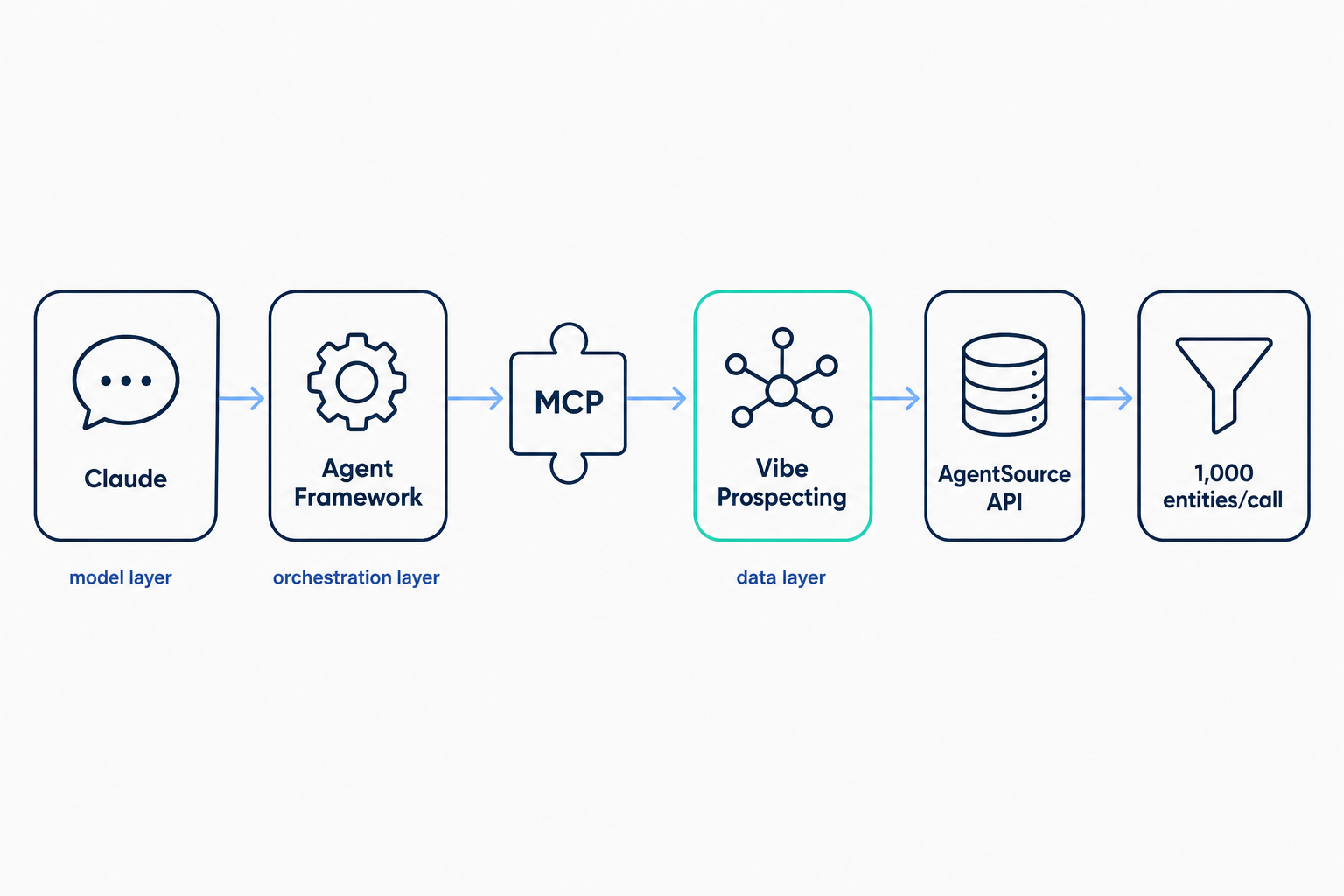 Architecture diagram of a GTM agent stack with Vibe Prospecting MCP as the data layer