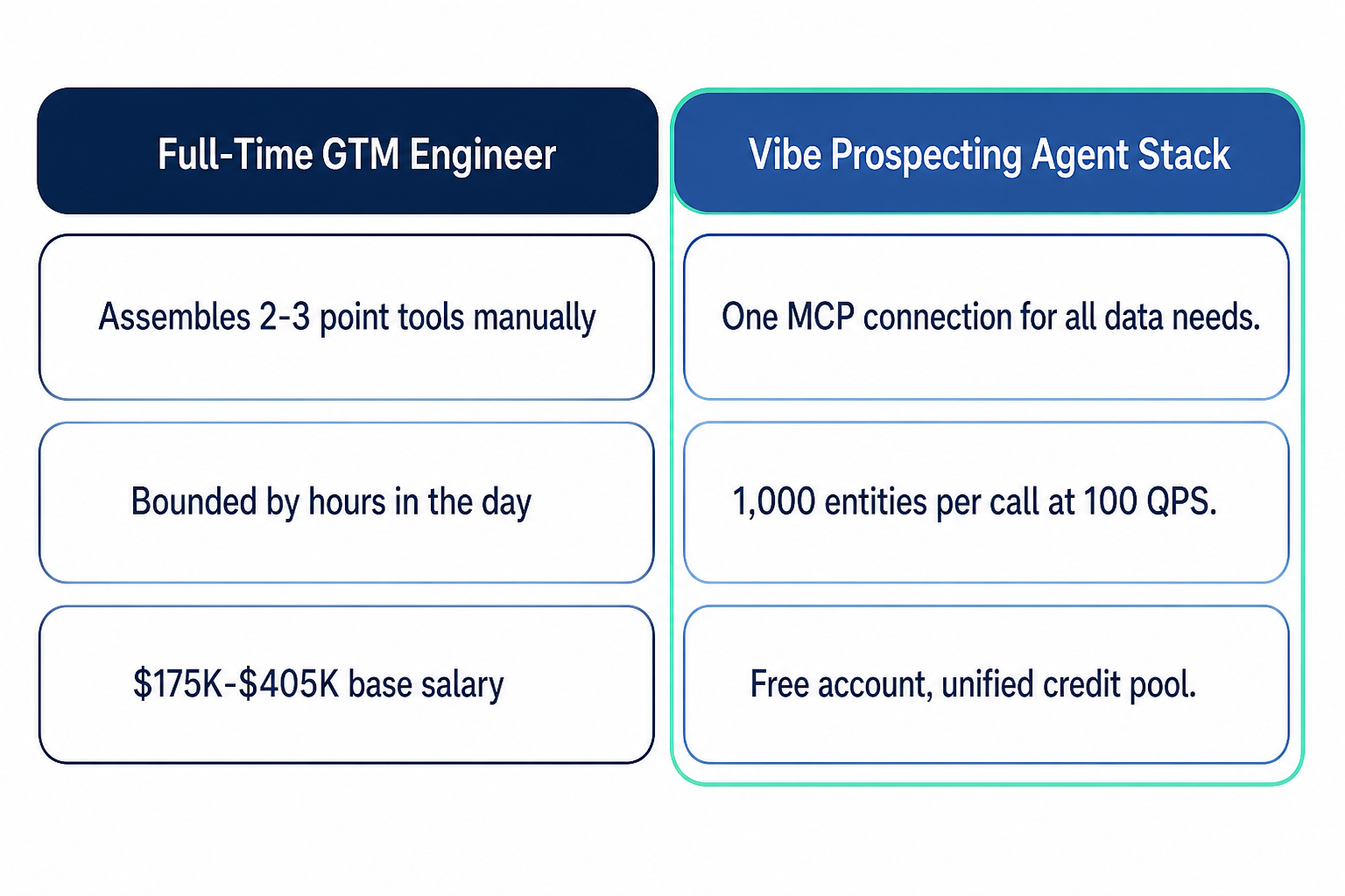 GTM engineer vs AI agent stack comparison showing one MCP connection replacing a multi-tool data stack