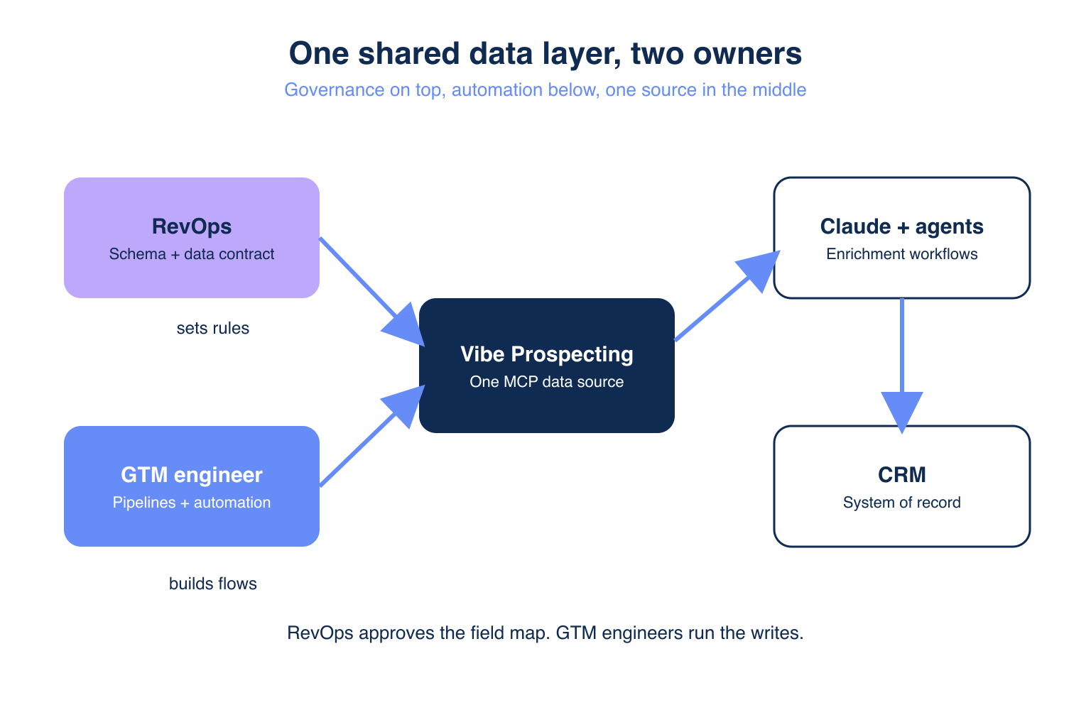 Architecture of a shared Vibe Prospecting data layer between RevOps governance and GTM engineer workflows