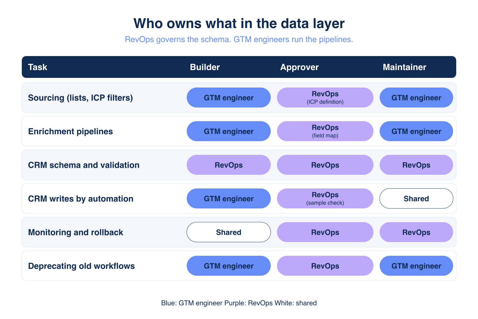 Diagram of GTM engineer vs RevOps data layer ownership: RevOps as system of record, GTM engineer as system of action