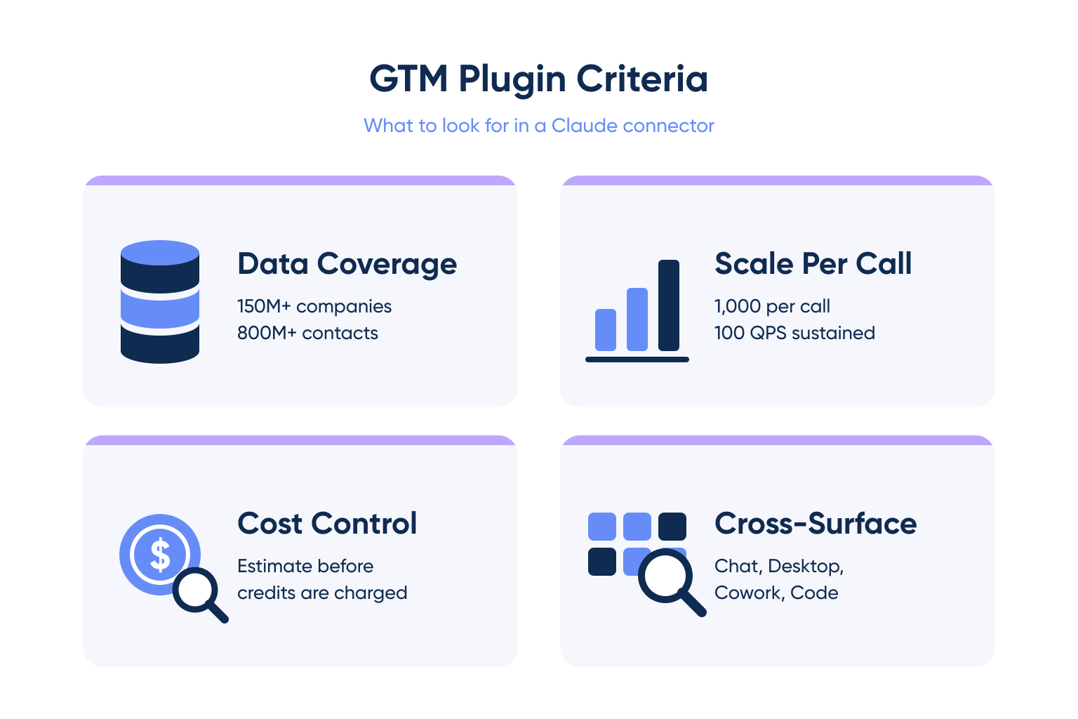 Four criteria for evaluating a GTM plugin for Claude: data coverage, scale per call, cost control, and cross surface support.