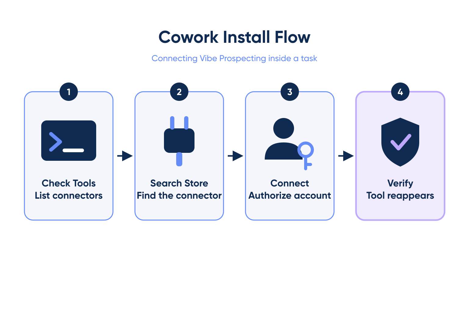 Four step Claude Cowork install flow for Vibe Prospecting: check tool list, search connector store, connect, verify the tool reappears.