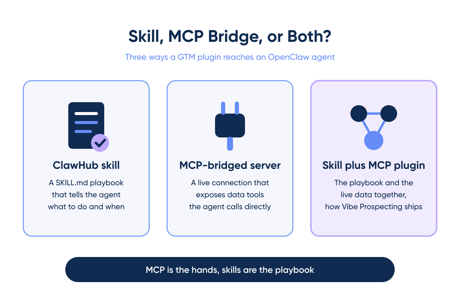 Three ways to add GTM data to OpenClaw: a ClawHub skill, an MCP-bridged server, or a skill plus MCP plugin
