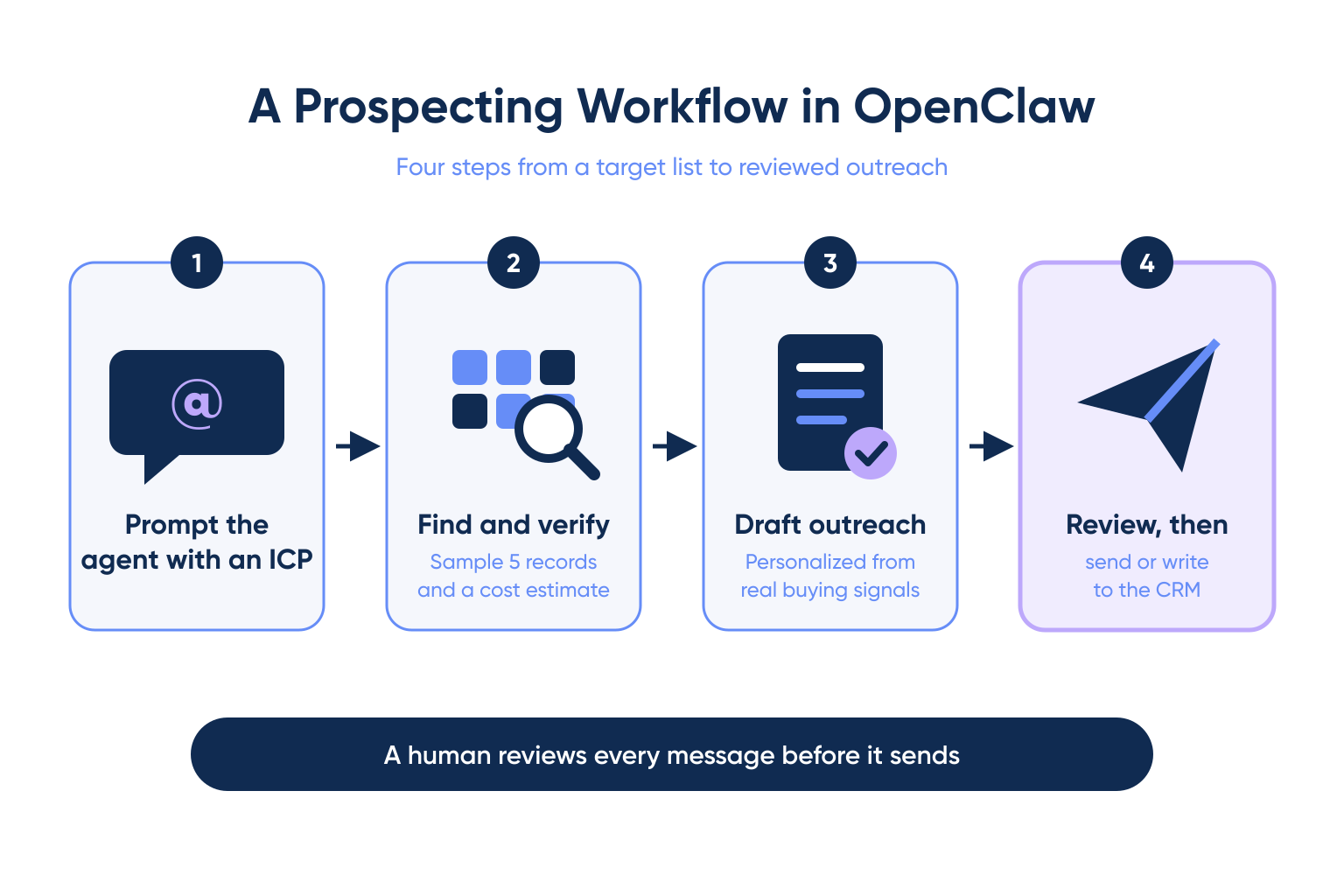 Four step prospecting workflow in OpenClaw: prompt with an ICP, find and verify, draft outreach, then review before sending or writing to the CRM