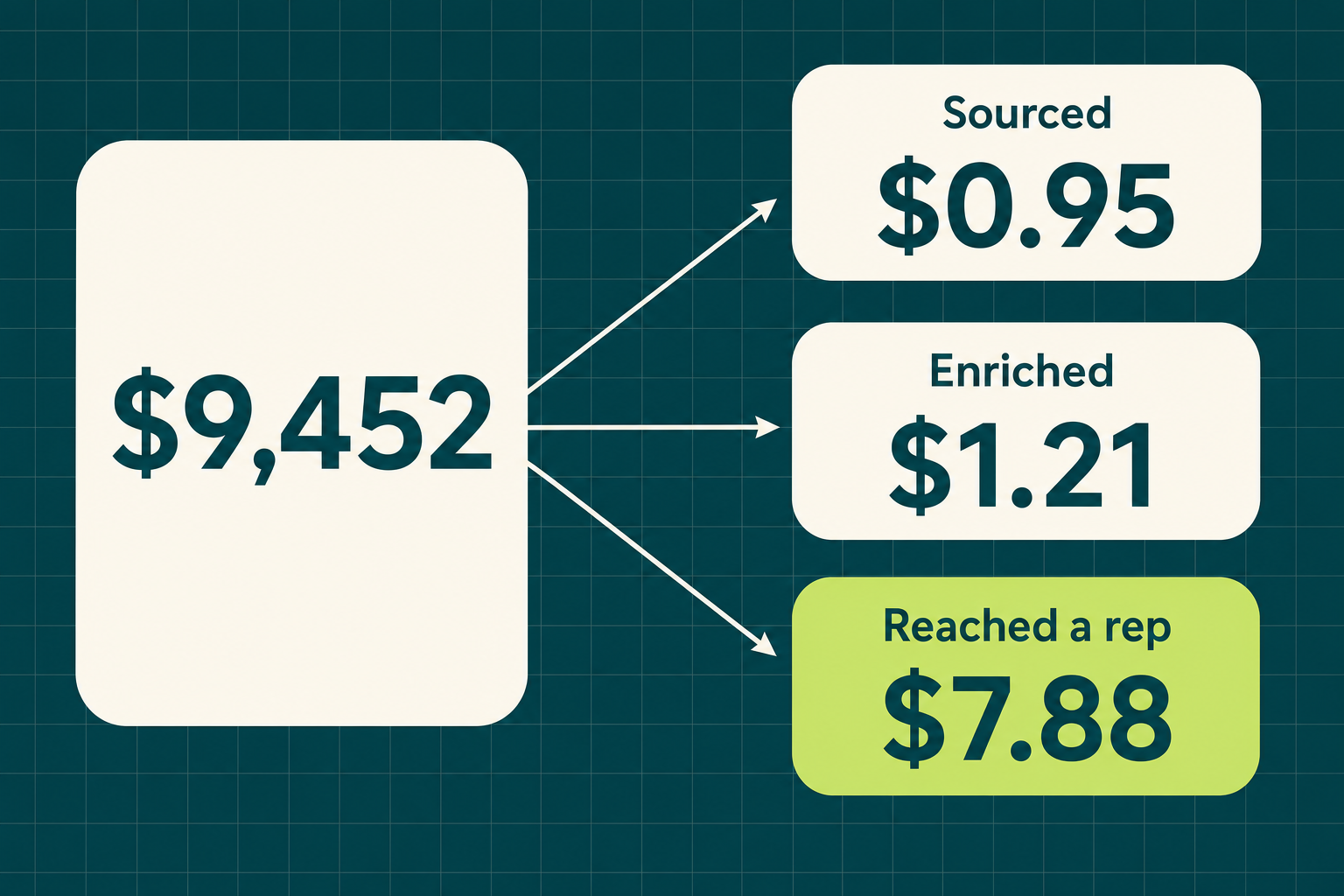 One $9,452 GTM stack bill divided by three denominators giving $0.95 per account sourced, $1.21 per account enriched and $7.88 per account that reached a rep, an 8.3x spread