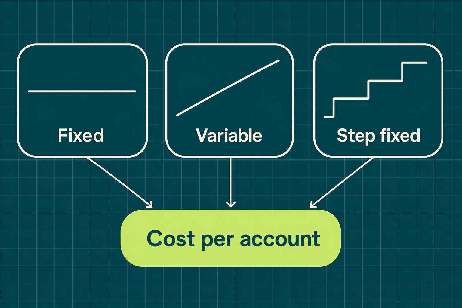 Fixed, variable and step-fixed GTM stack line items feeding a cost per account model