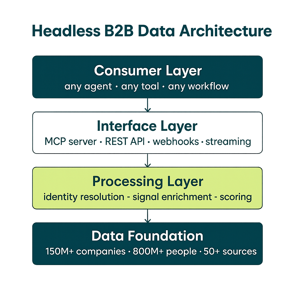 Headless B2B data architecture vertical stack layers