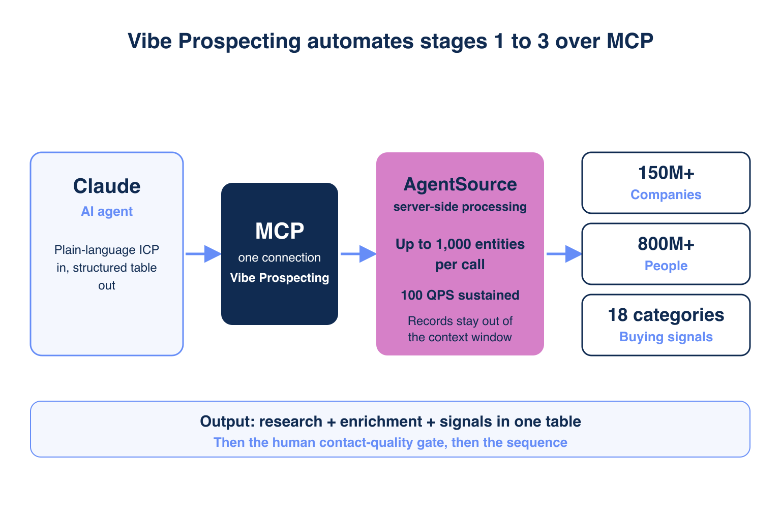 Vibe Prospecting MCP architecture automating account research, enrichment, and qualification for outbound teams