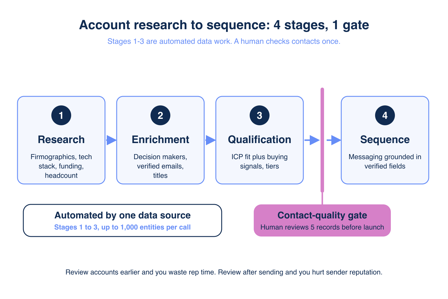 Flow diagram showing how to automate account research and enrichment from target list to a contact-quality gate to sequence