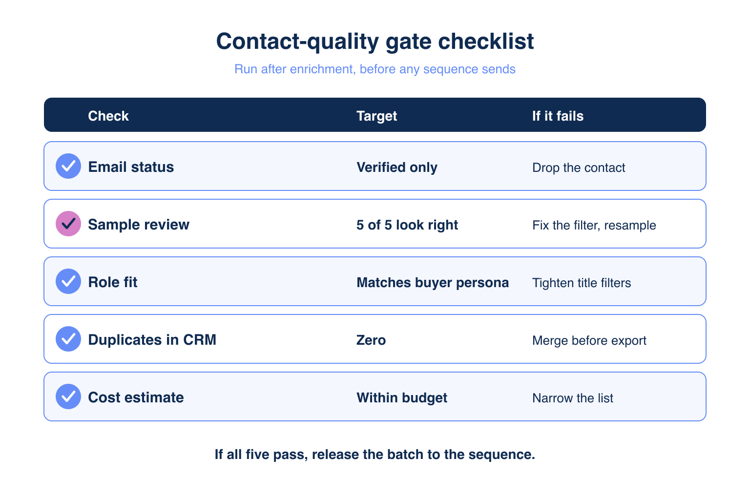Contact-quality gate checklist for automated account research and enrichment before outreach