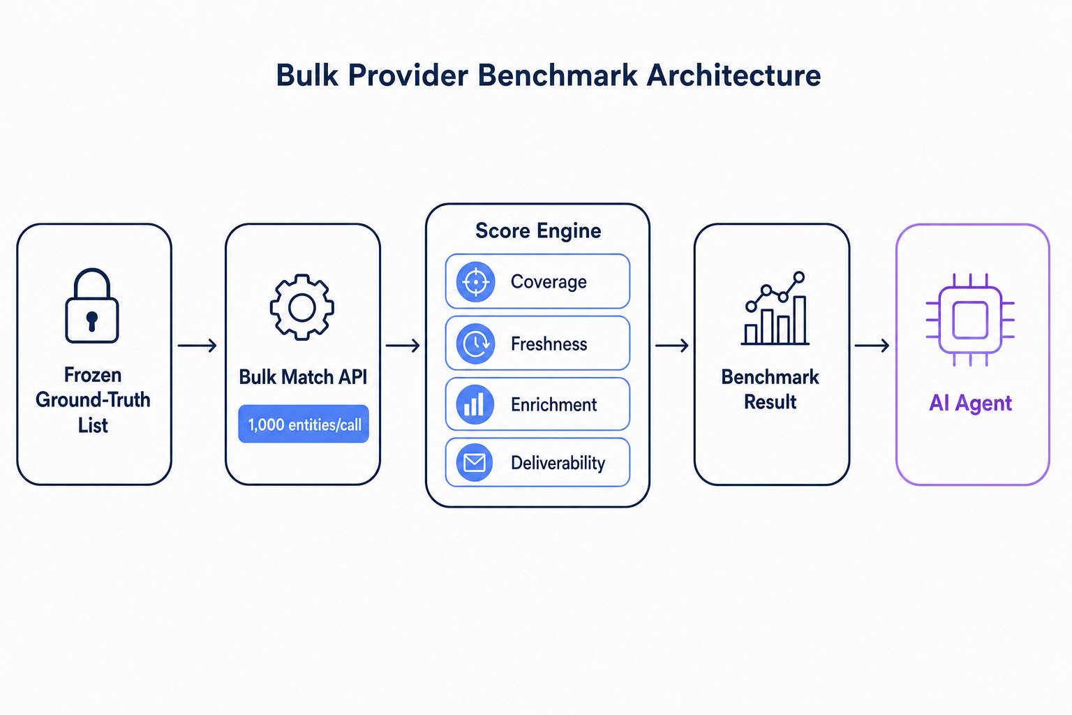 Architecture diagram of a bulk B2B data provider accuracy benchmark using a frozen test list and server-side verification