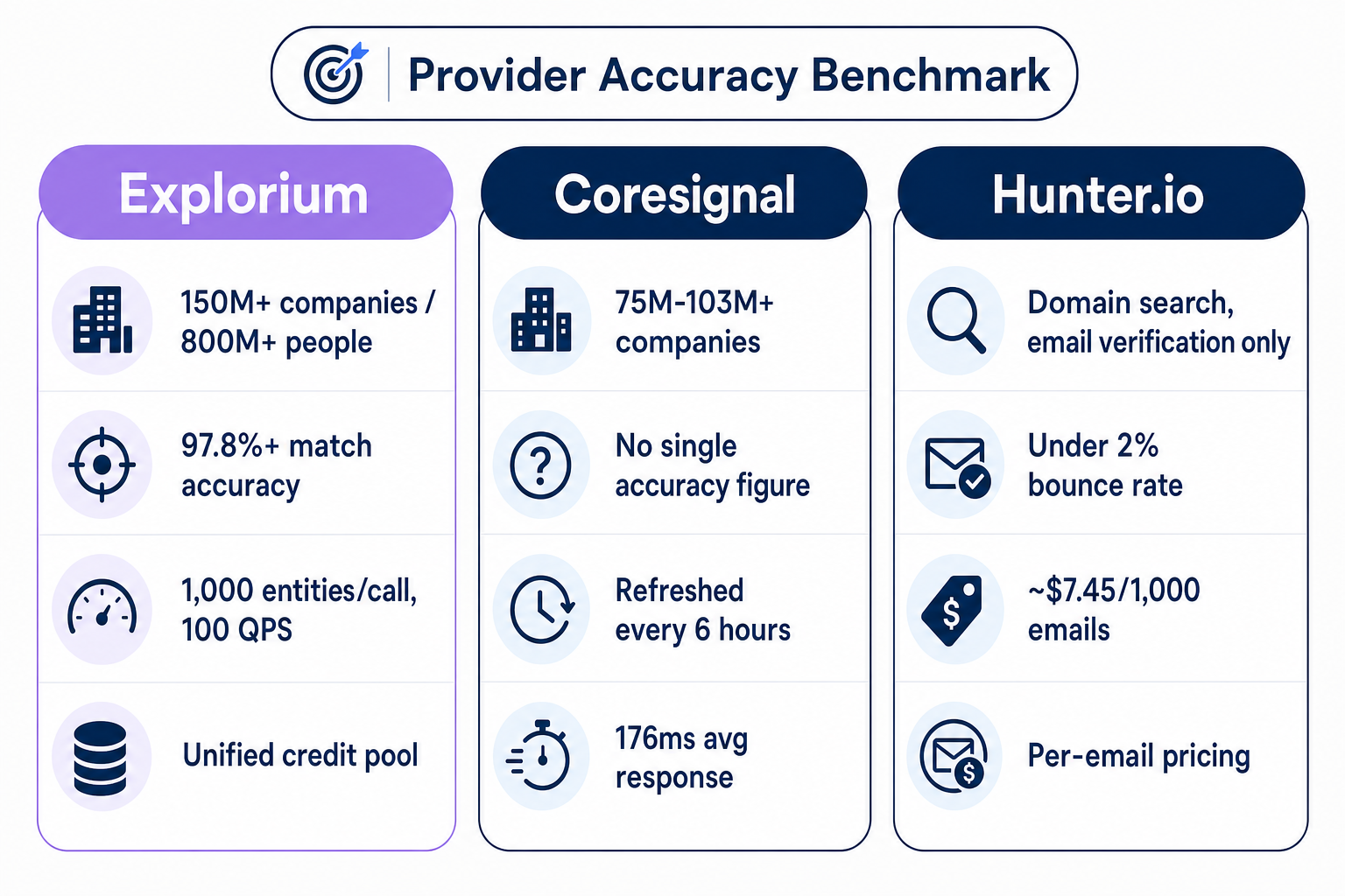 Benchmark scorecard comparing B2B data provider accuracy across coverage, freshness, and enrichment axes