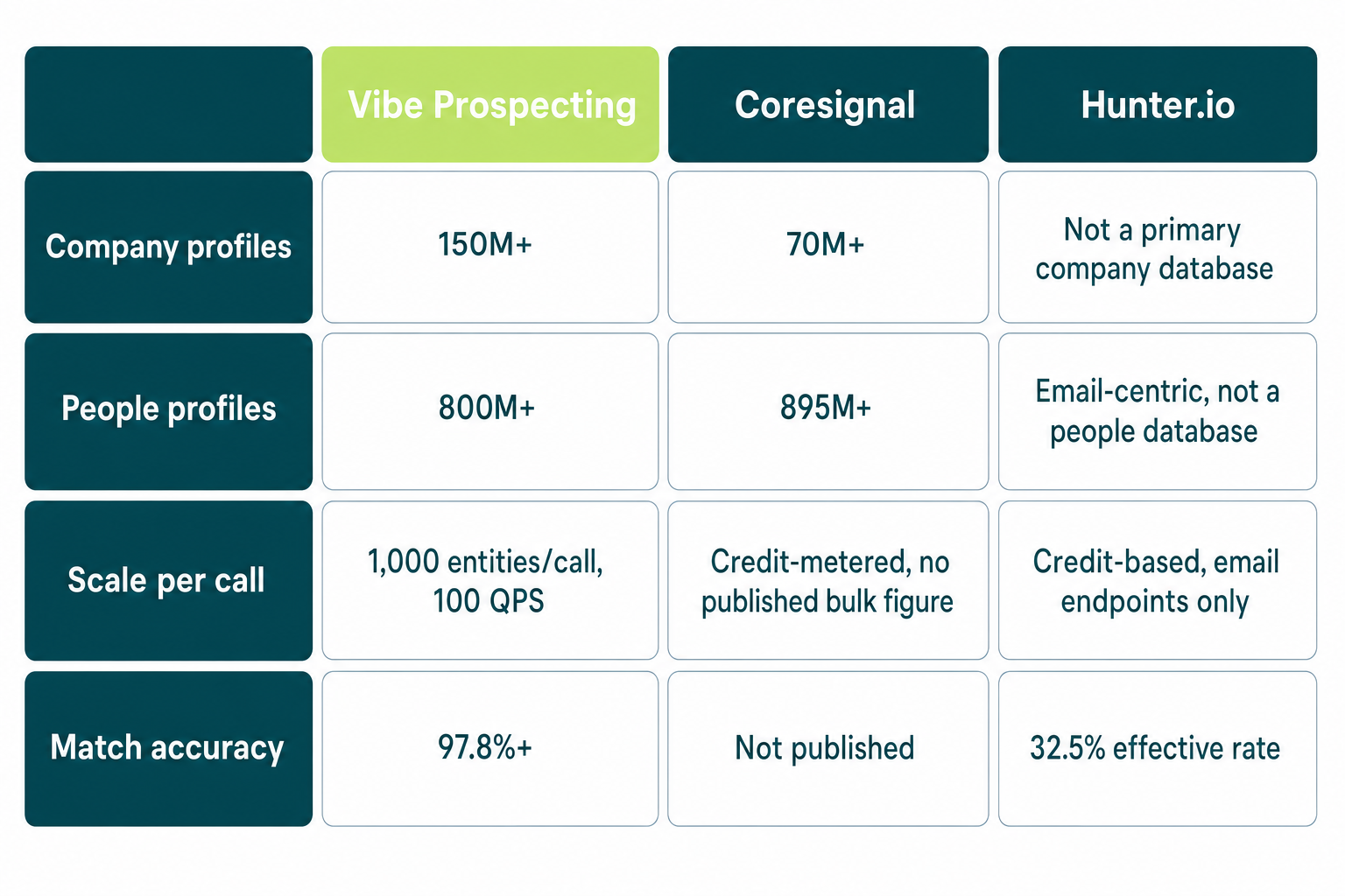 Master comparison table of Vibe Prospecting Plugin, Coresignal MCP, and Hunter.io MCP as Claude Skill backends for B2B data enrichment