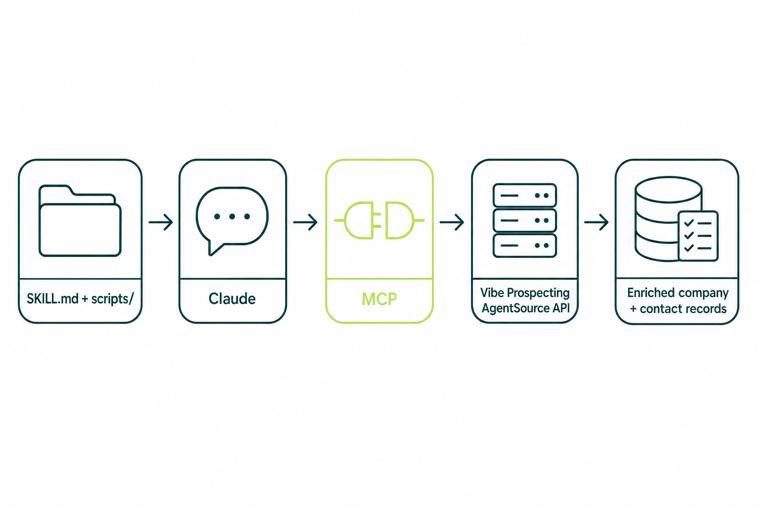 Diagram of a Claude Skill calling the Vibe Prospecting Plugin for B2B data enrichment, showing data flow from plugin to Skill to CRM