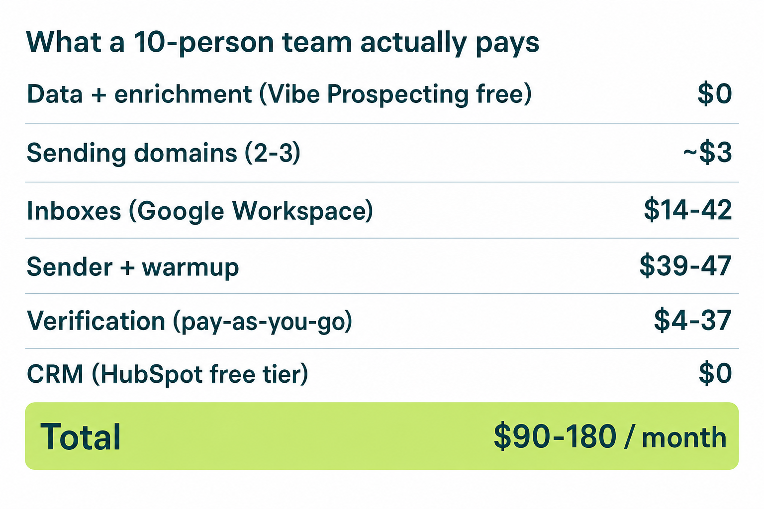 Monthly cost breakdown of a cold outbound stack on a small budget for a 10-person B2B team