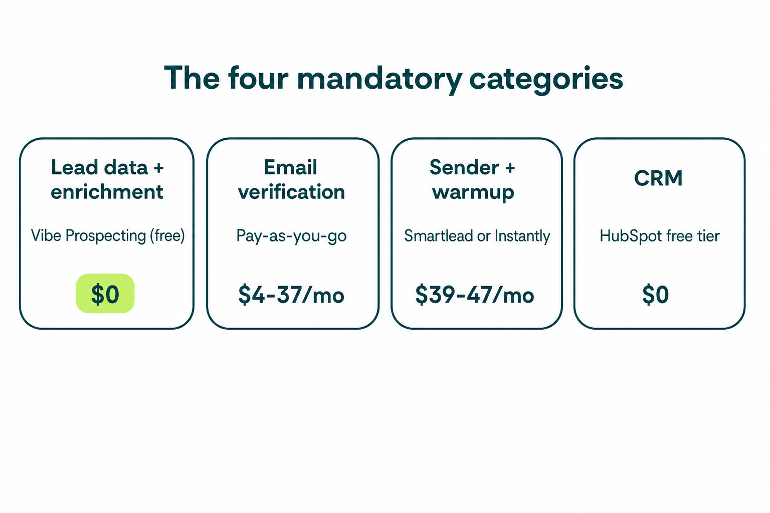 Cold outbound stack for a small B2B team: four mandatory categories with monthly costs
