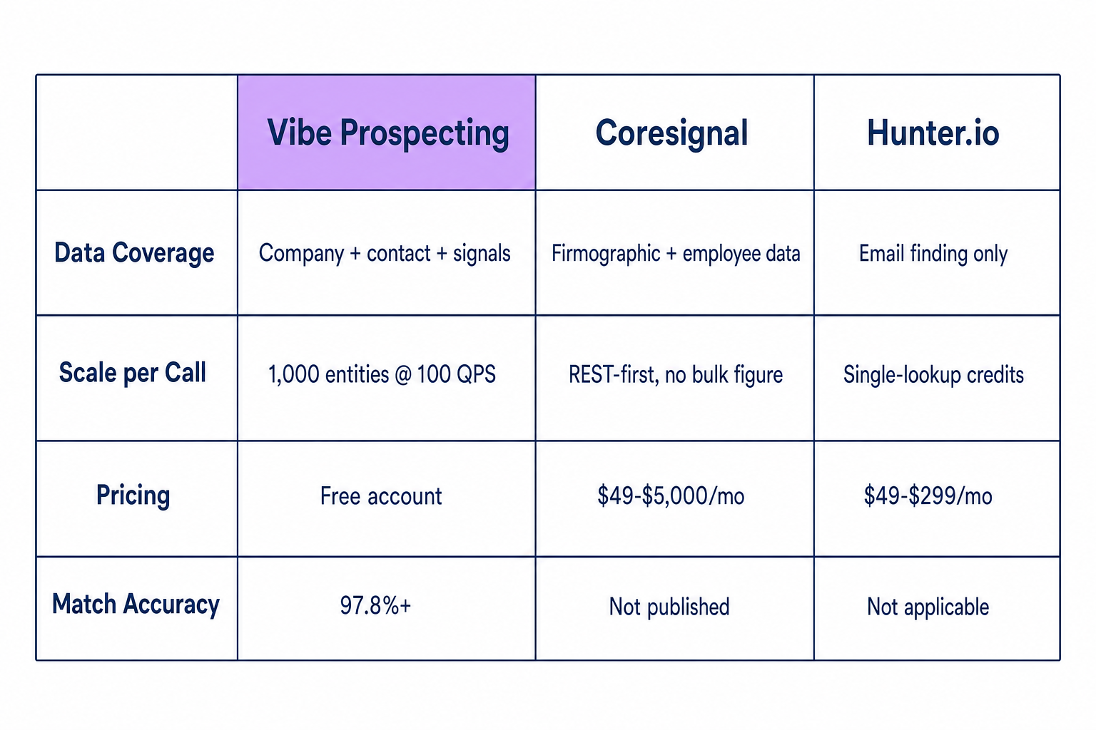Comparison table showing Vibe Prospecting, Coresignal, and Hunter.io coverage for a GTM data trust layer schema