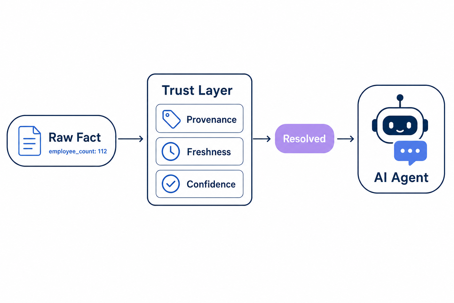 Diagram of a GTM data trust layer attaching provenance, freshness, and confidence metadata to a data fact before it reaches an AI agent