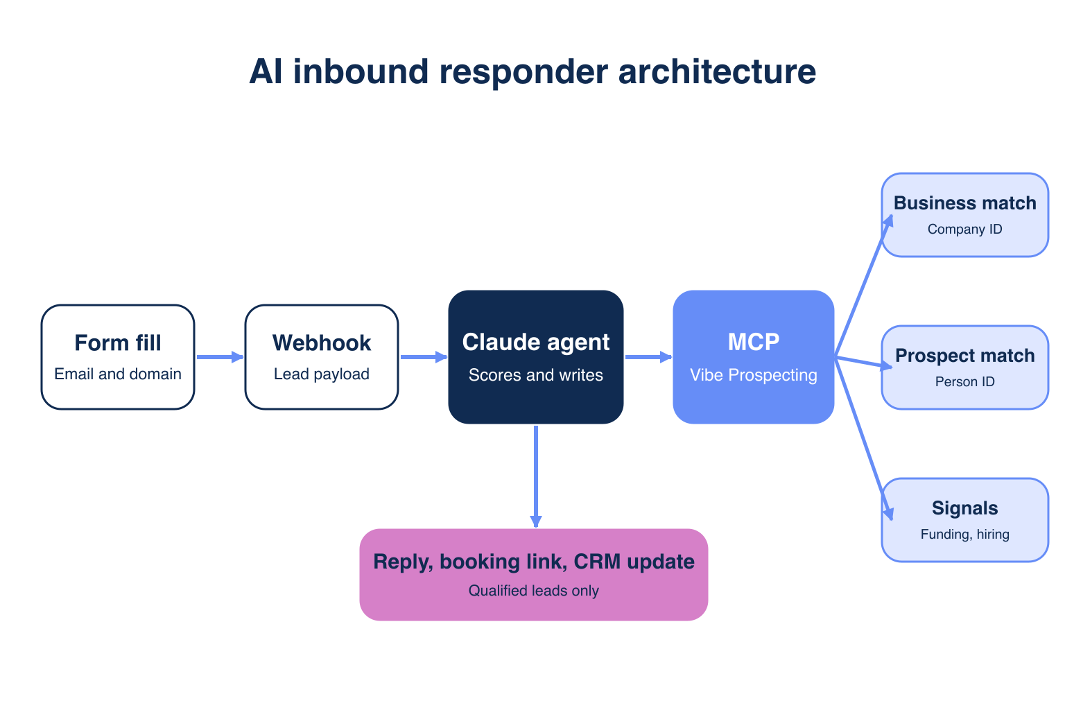 Architecture of an AI inbound lead responder using Vibe Prospecting MCP for business match, prospect match and signals