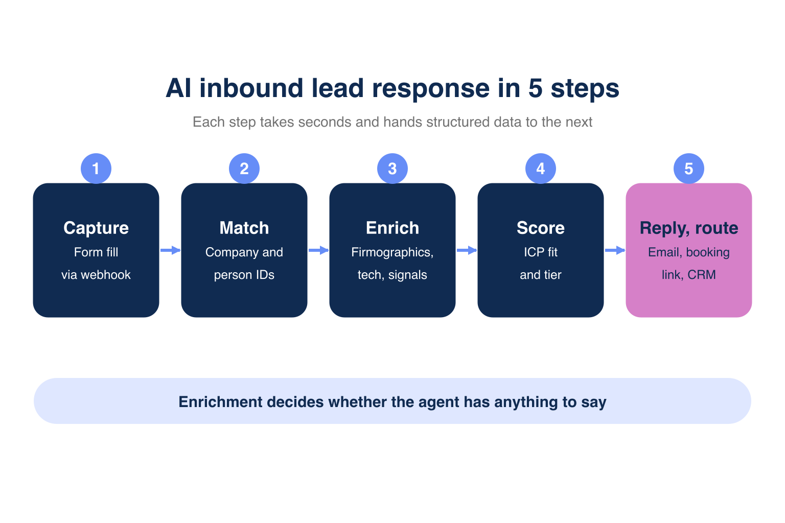 Flow diagram of AI inbound lead response from form fill to enrichment, scoring, reply and meeting booking