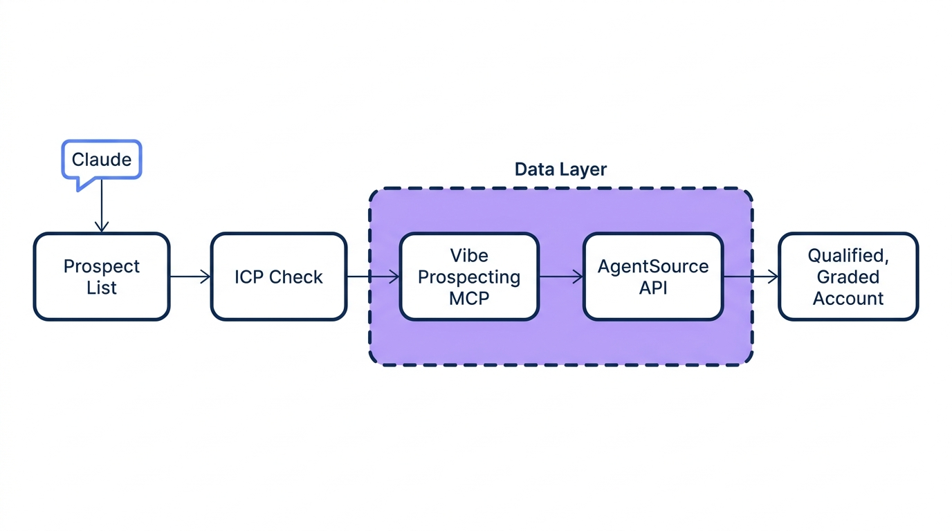 Architecture diagram of a research-first AI prospecting agent connected to Vibe Prospecting as its data layer