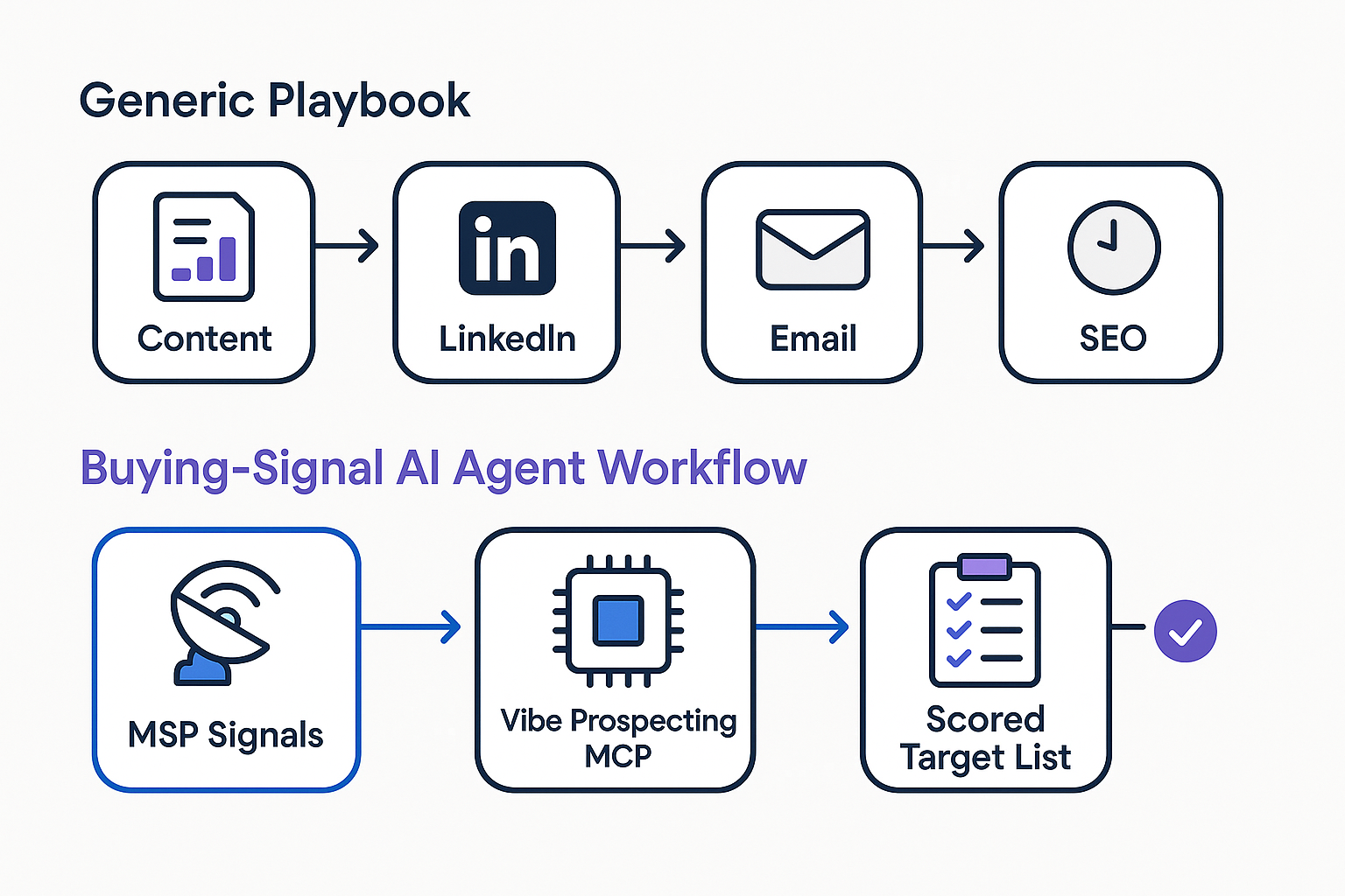 Diagram comparing a generic MSP lead generation playbook to a buying-signal AI agent workflow