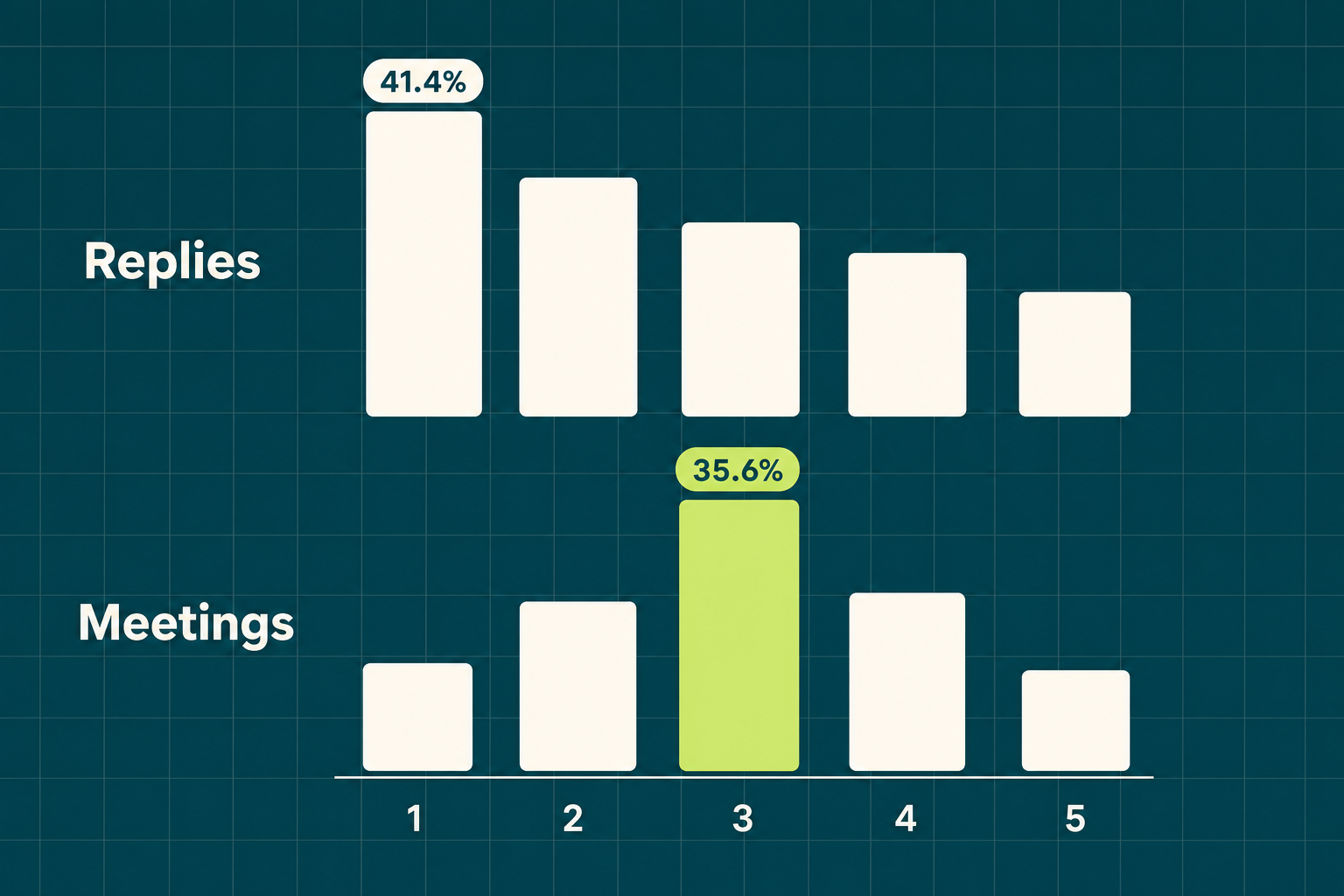 Chart comparing reply share by sequence step against booked meeting share by sequence step in B2B outbound follow-up data