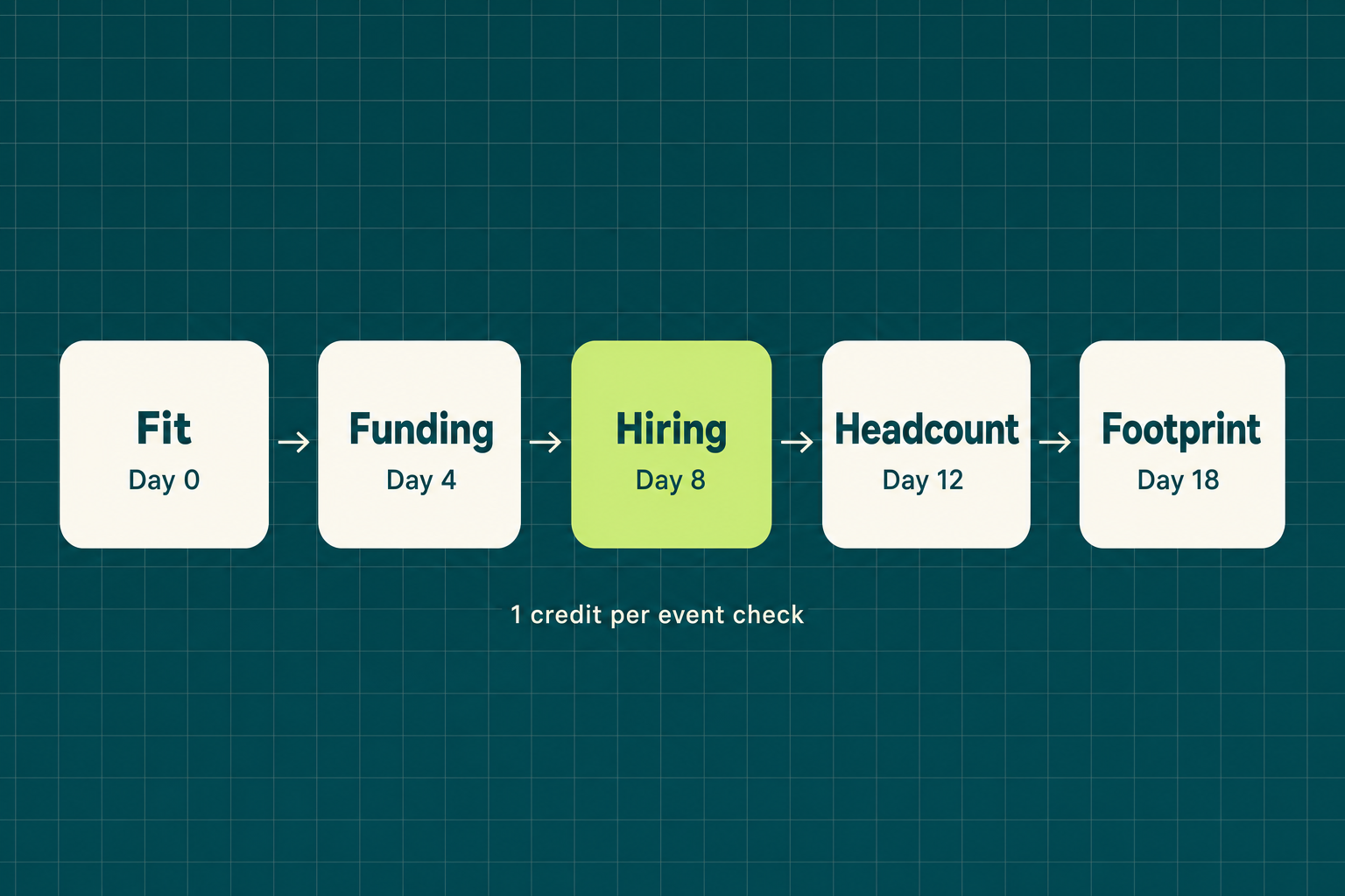 Five-touch B2B outbound follow-up sequence mapped to funding, hiring, headcount, and footprint triggers from the Explorium API