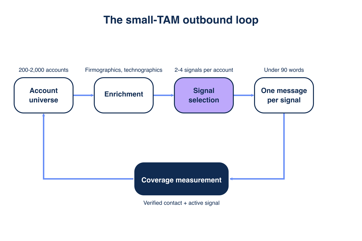 Flow showing a small-TAM outbound loop from account universe to enrichment, signal selection, one message per signal and coverage measurement