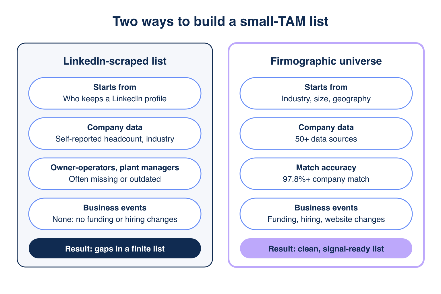 Diagram comparing LinkedIn-scraped lists with a firmographic universe for small-TAM outbound beyond Sales Navigator