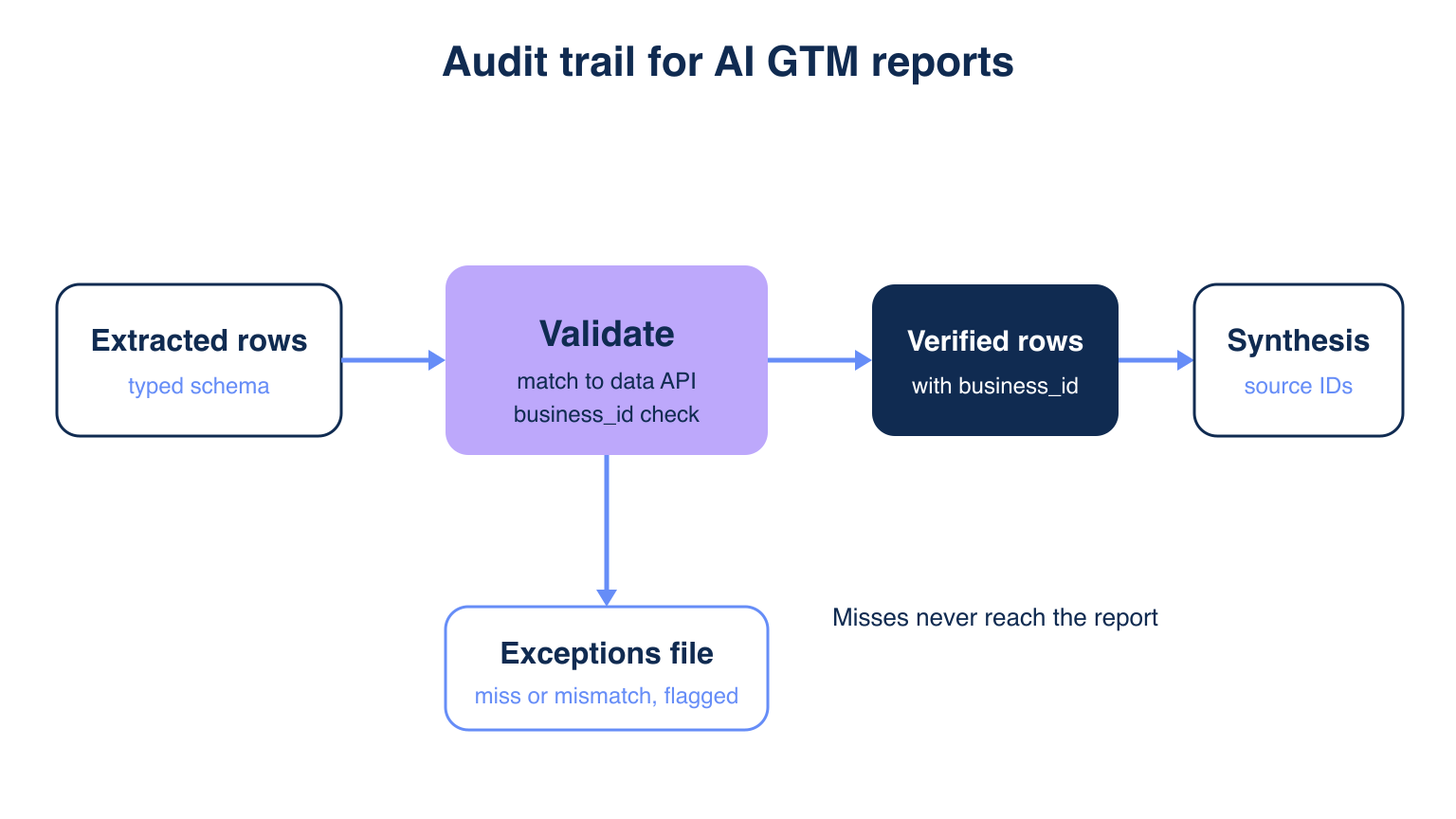 Audit trail diagram for AI GTM reports showing verified rows with business_id passed to synthesis and misses routed to an exceptions file