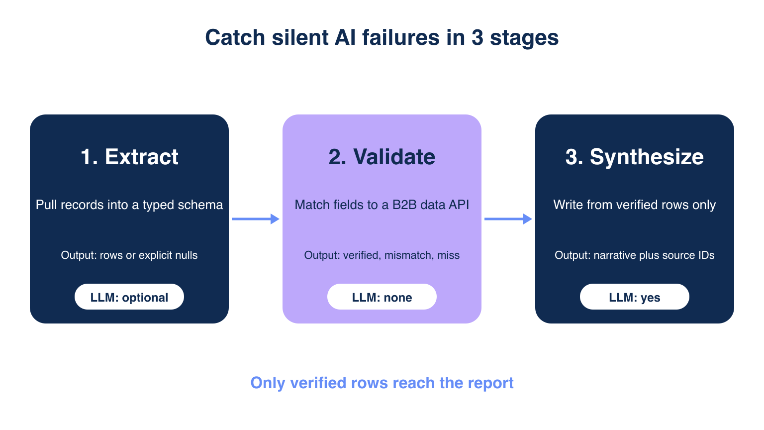 Three-stage workflow to catch silent AI failures in GTM workflows: extract to schema, validate against a data API, synthesize from verified rows