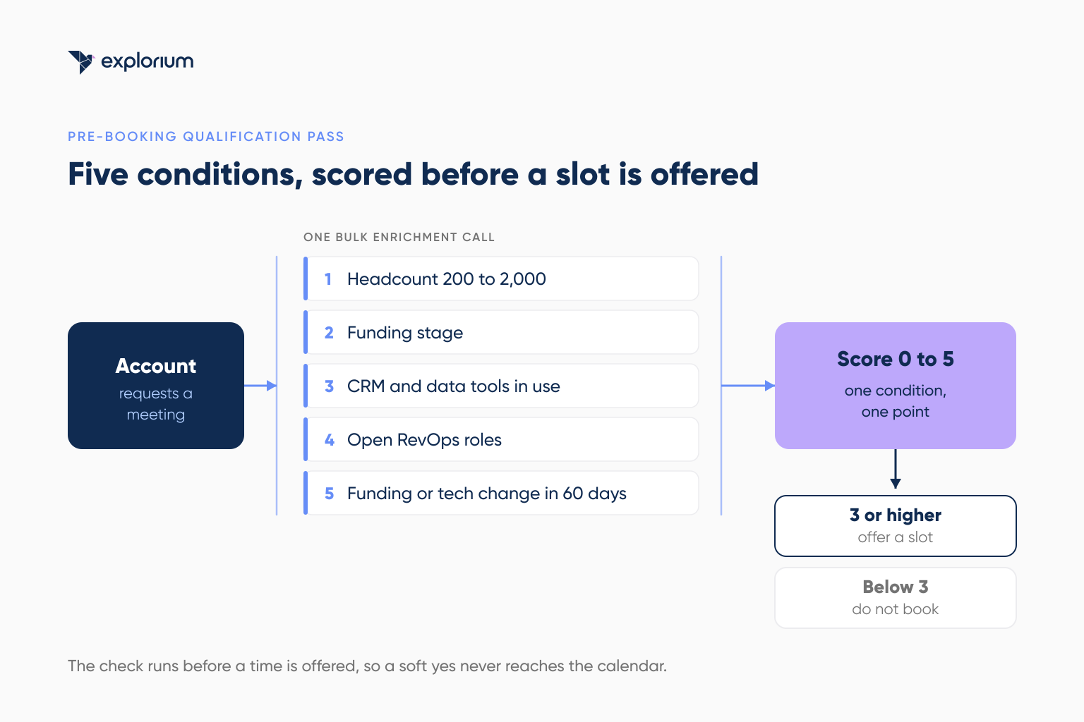Pre-booking qualification flow using a five-condition account check to cut the B2B meeting no show rate