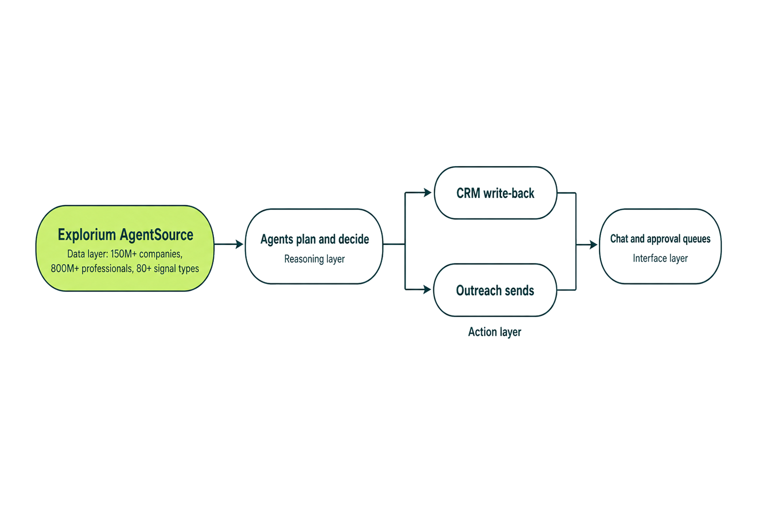 Explorium AgentSource as the data layer feeding reasoning, action, and interface layers in an AI-native GTM stack