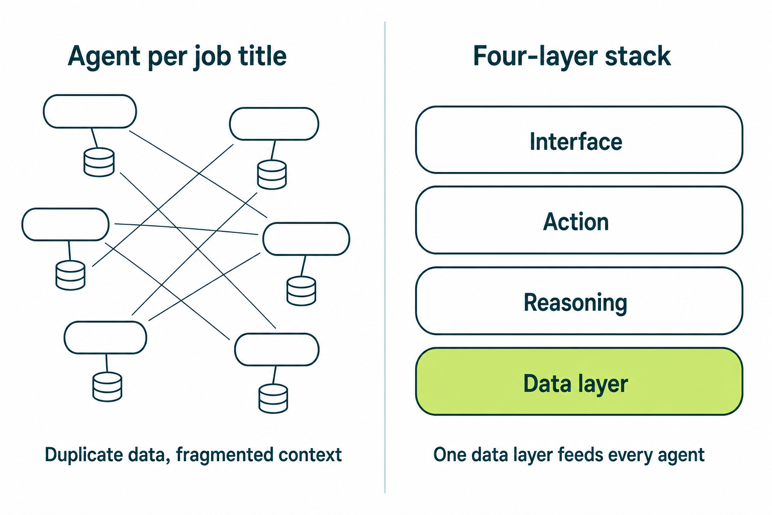 AI-native GTM stack four-layer architecture versus agent-per-job-title tool sprawl