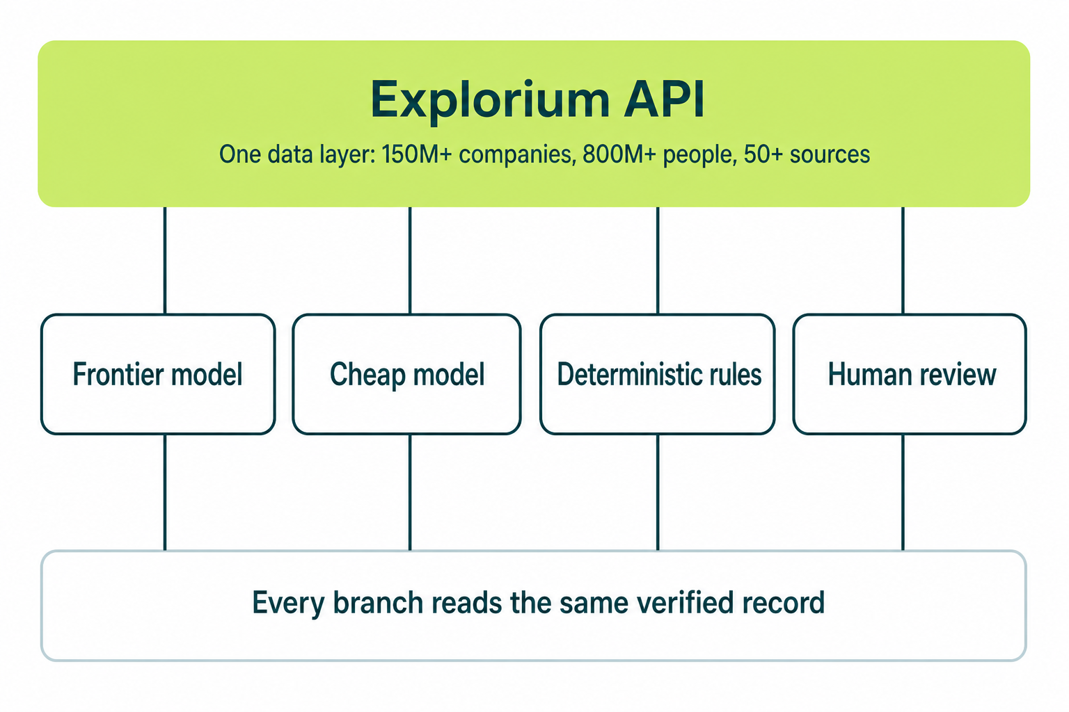 GTM routing table architecture with the Explorium API as the single data layer feeding frontier model, cheap model, deterministic, and human branches