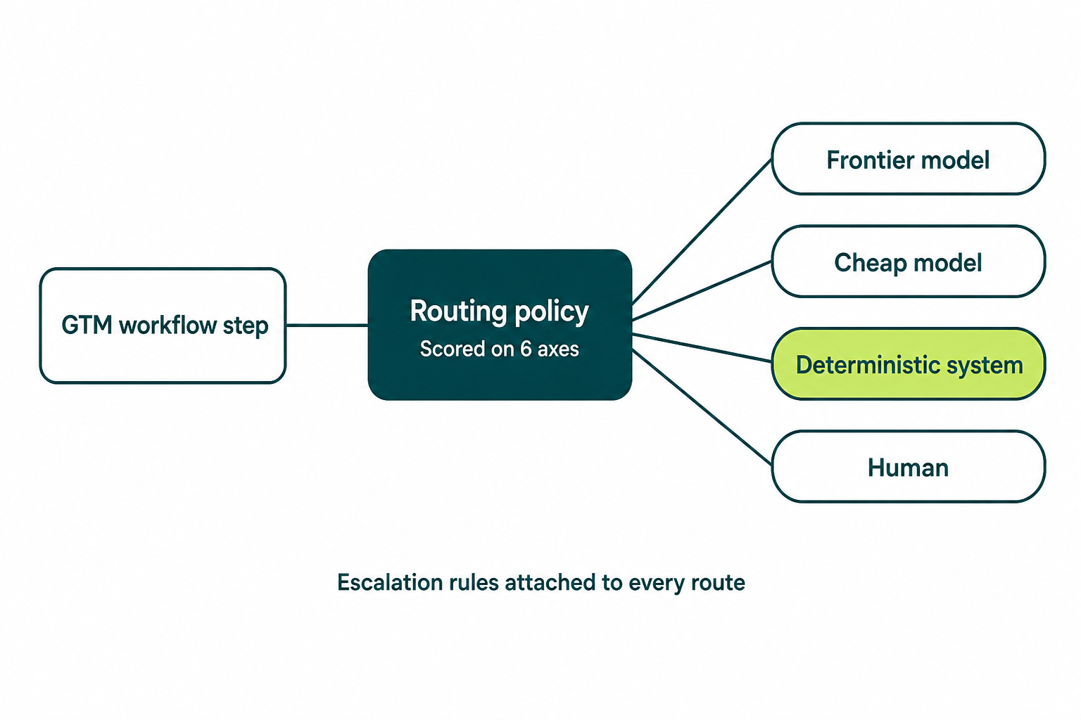 AI routing policy for GTM workflows: four routes from one workflow step to frontier model, cheap model, deterministic system, or human