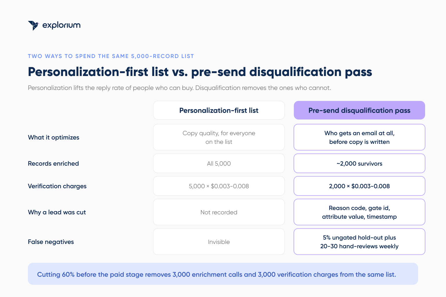 Diagram comparing a personalization-first outbound list against a pre-send disqualification pass that filters bad-fit leads before outbound