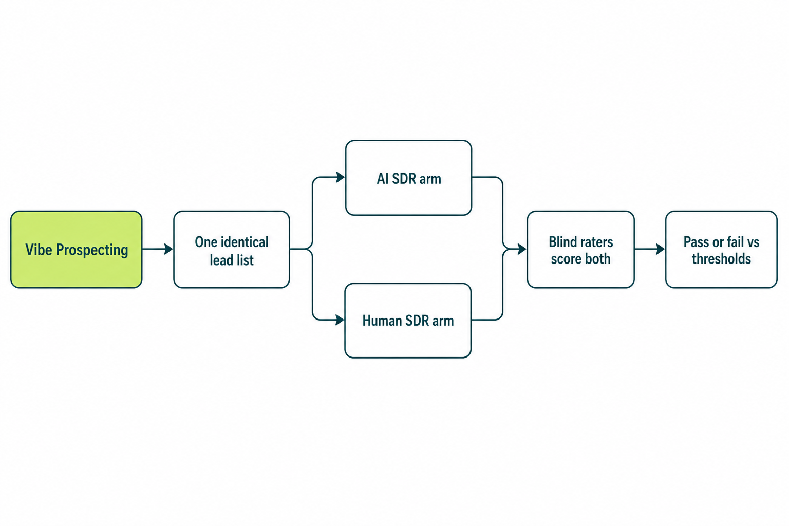 Blind test protocol flow for AI SDR evaluation: one data source splitting into agent and human arms with blind raters scoring both