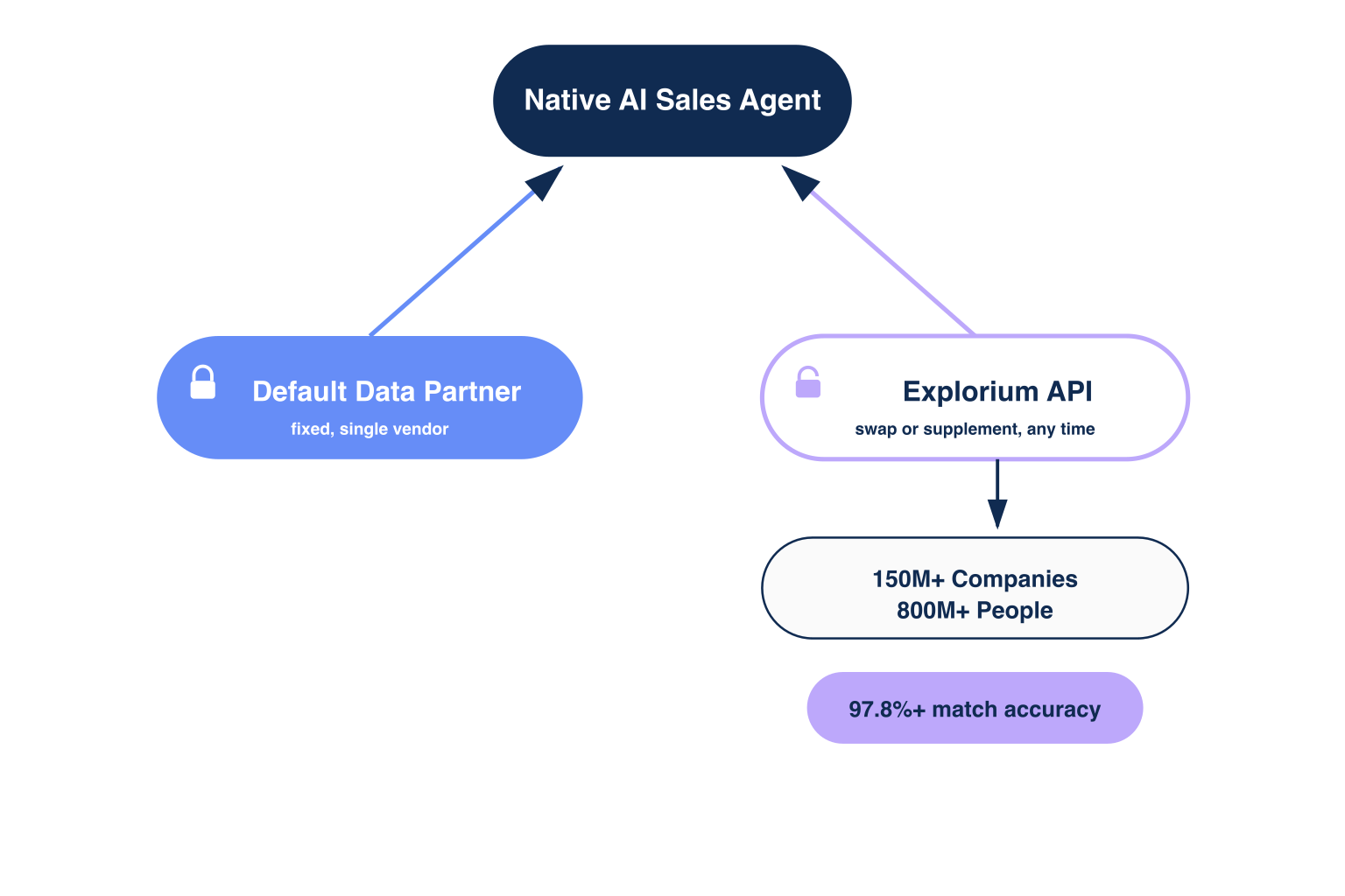 Architecture diagram of a provider-agnostic data layer running alongside a native AI sales agent's default data partner