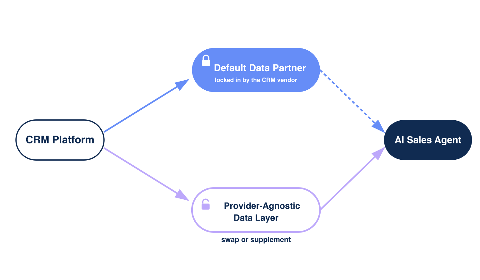 Diagram showing a native AI sales agent with a swappable, provider-agnostic data layer instead of a fixed default data partner