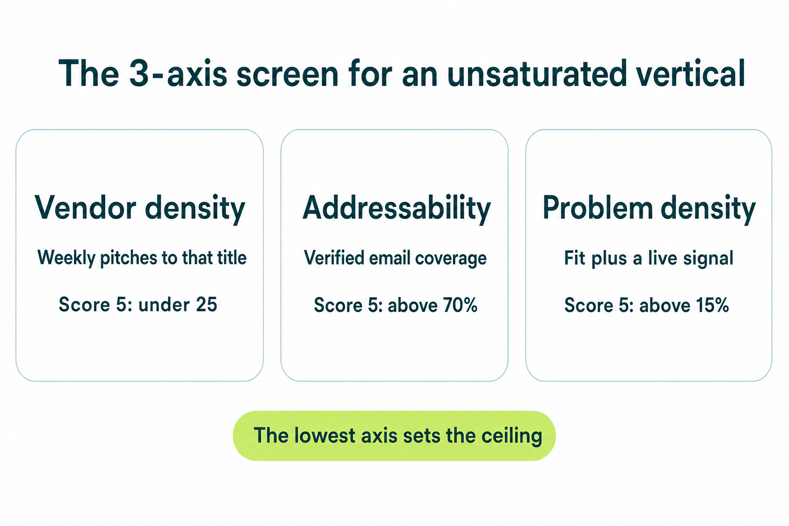 Three-axis screen for finding unsaturated B2B verticals: vendor density, addressability, and problem density