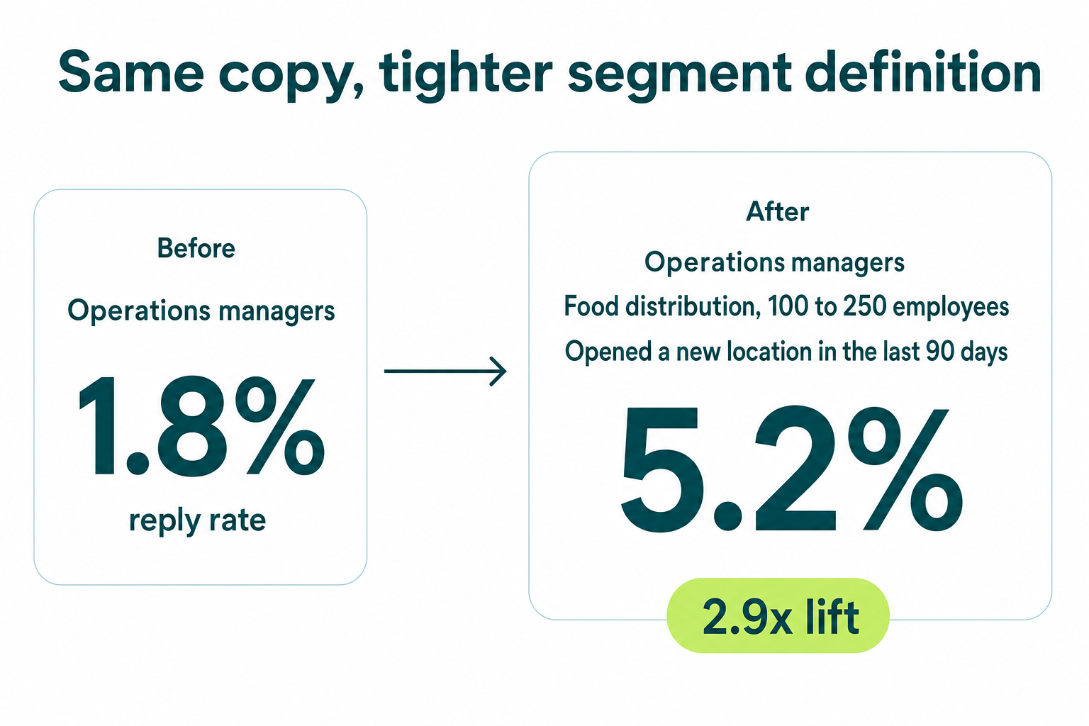 Segment definition tightened from broad operations managers at 1.8% reply rate to a defined food distribution segment at 5.2%