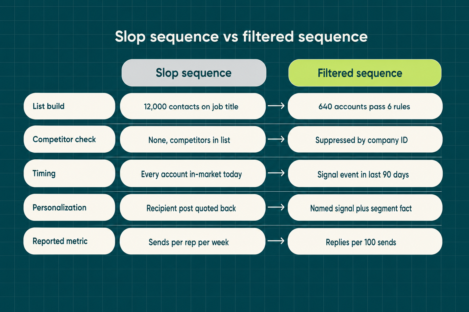 Before and after comparison of an AI slop outbound sequence rewritten with a pre-send fit filter