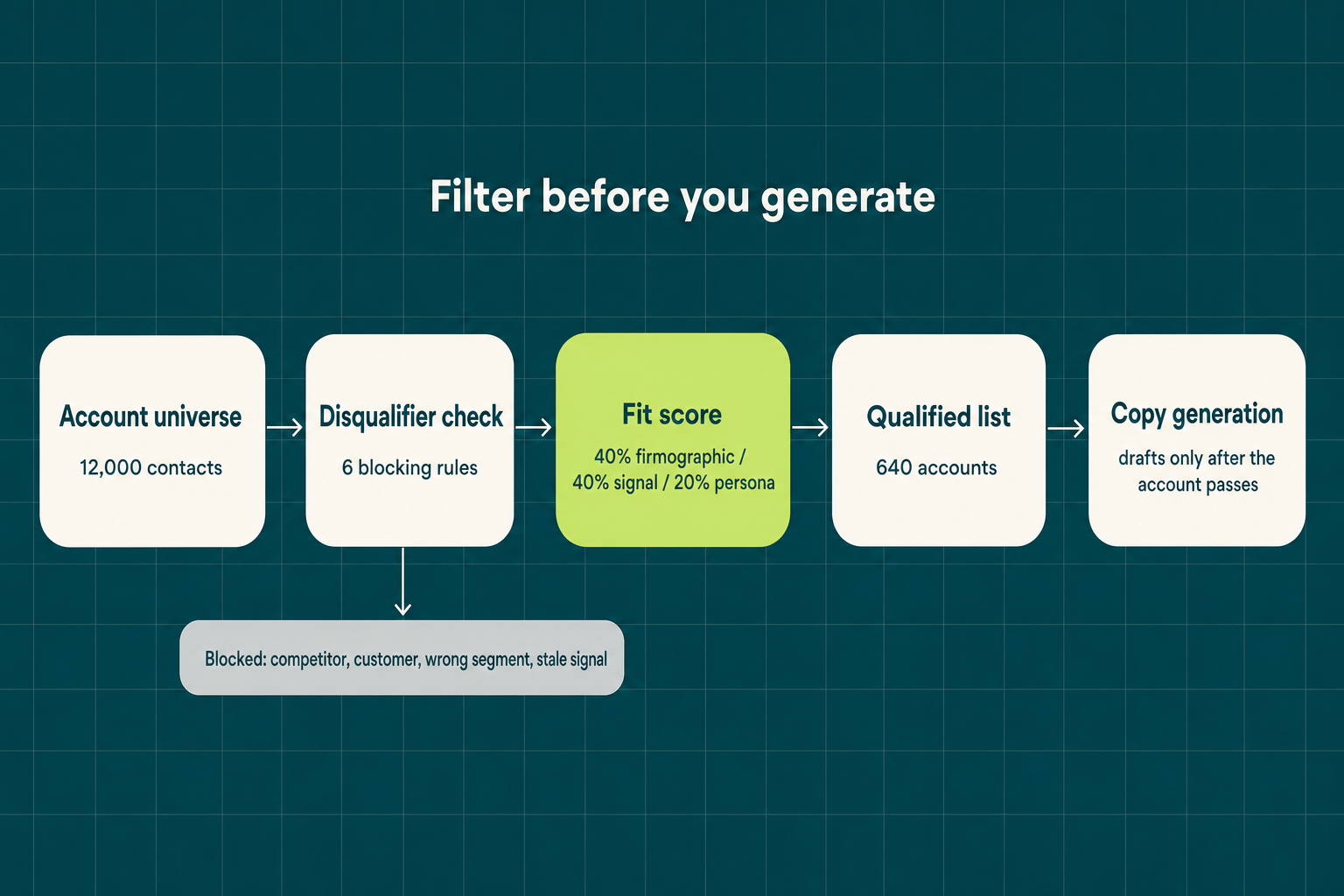 Pre-generation fit filter flow that fixes AI slop in outbound outreach for GTM teams