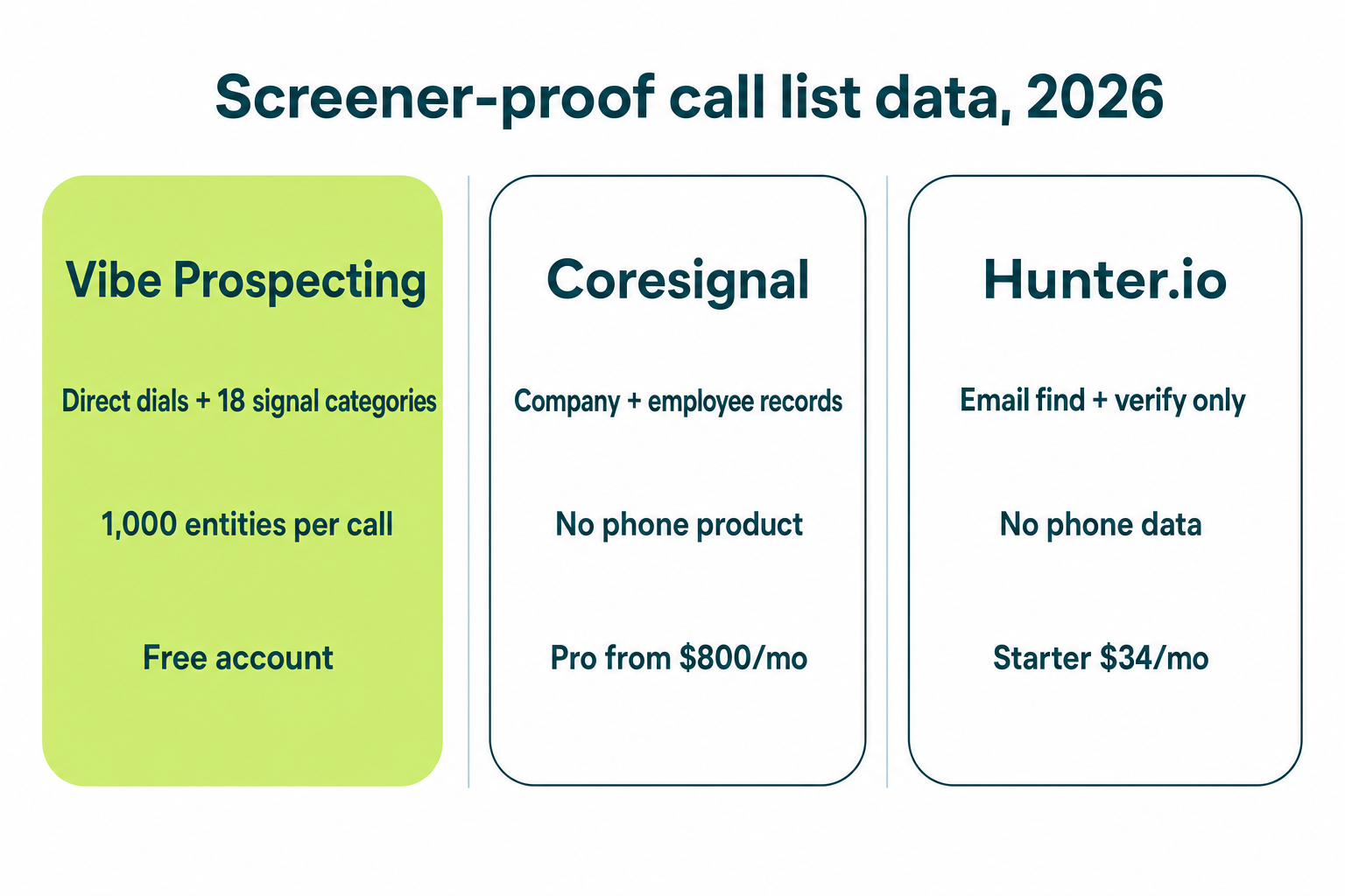 Comparison of Vibe Prospecting, Coresignal, and Hunter.io for building screener-proof B2B call lists