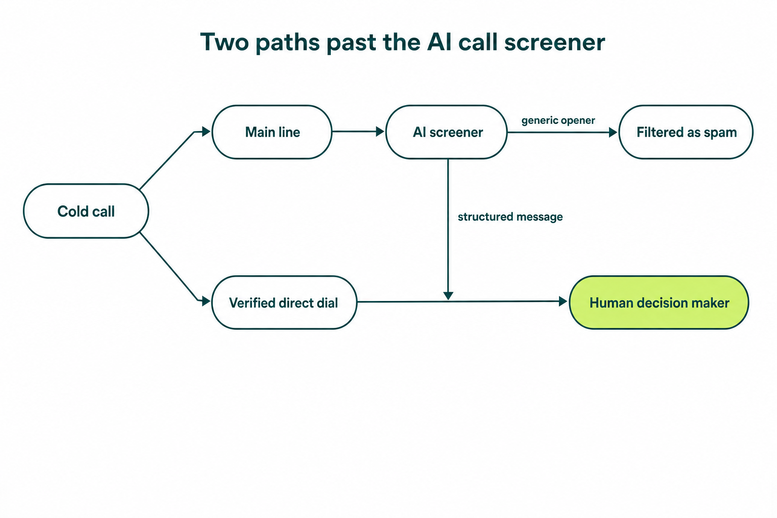 Flow diagram showing how AI call screeners filter B2B cold calls and which paths reach a human