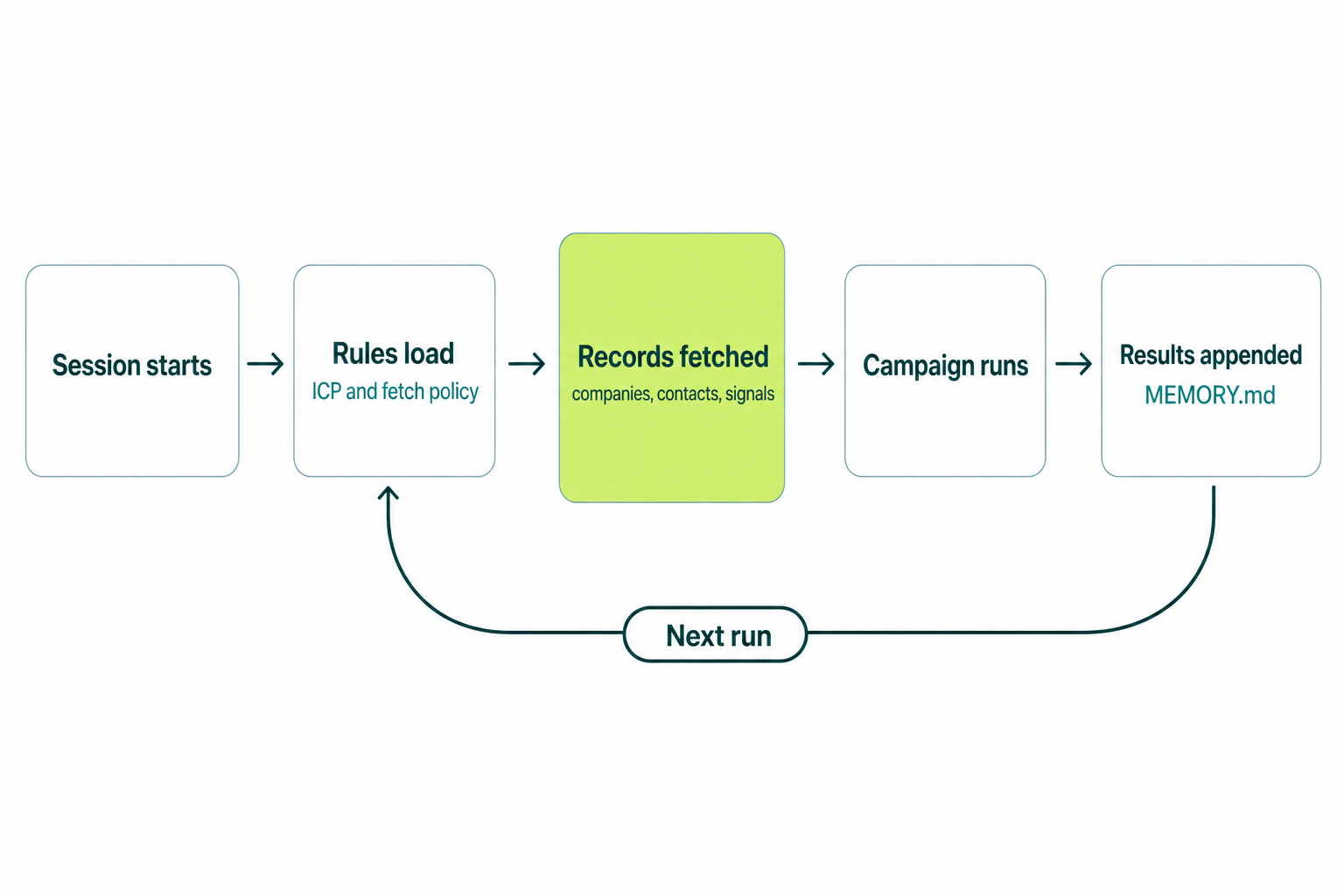 Store vs fetch flow for GTM agent persistent memory: stored ICP rules load every session while company, contact and signal records are fetched at run time